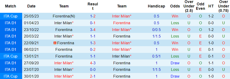 Soi kèo bóng đá Inter Milan vs Fiorentina, 23h30 ngày 3/9 - Ảnh 3