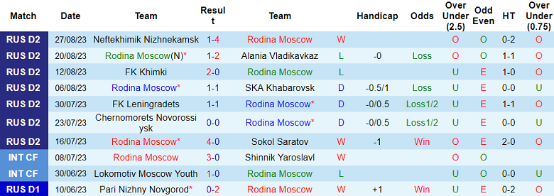 Soi kèo bóng đá Rodina Moscow vs Torpedo Moscow, 23h30 ngày 4/9 - Ảnh 1