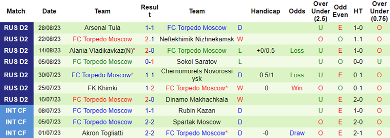 Soi kèo bóng đá Rodina Moscow vs Torpedo Moscow, 23h30 ngày 4/9 - Ảnh 2