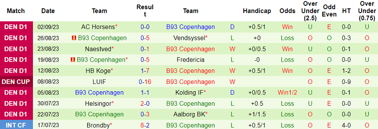 Soi kèo bóng đá Bronshoj vs B93 Copenhagen, 23h30 ngày 5/9 - Ảnh 2