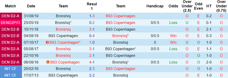 Soi kèo bóng đá Bronshoj vs B93 Copenhagen, 23h30 ngày 5/9 - Ảnh 3