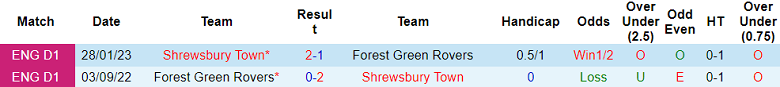 Soi kèo bóng đá Forest Green vs Shrewsbury Town, 1h00 ngày 6/9 - Ảnh 3