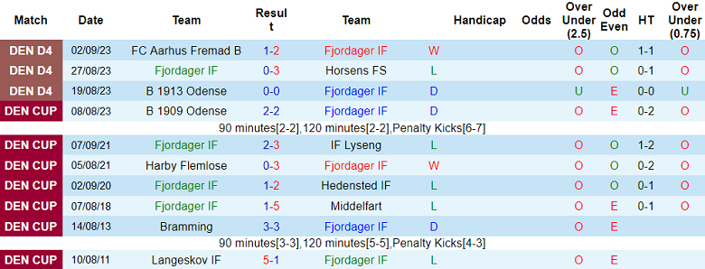 Soi kèo bóng đá Fjordager vs Hvidovre, 22h00 ngày 6/9 - Ảnh 1