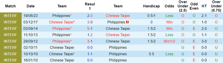 Soi kèo bóng đá Đài Bắc Trung Hoa vs Philippines, 18h00 ngày 8/9 - Ảnh 3
