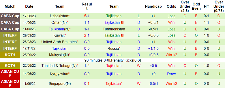 Soi kèo bóng đá Singapore vs Tajikistan, 18h30 ngày 8/9 - Ảnh 2