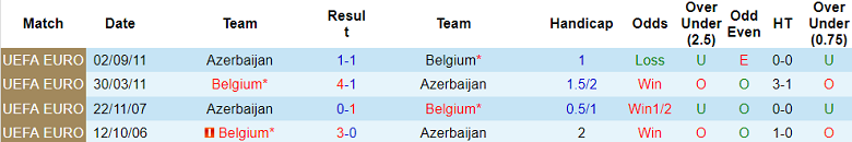 Soi kèo bóng đá Azerbaijan vs Bỉ, 20h00 ngày 9/9 - Ảnh 3