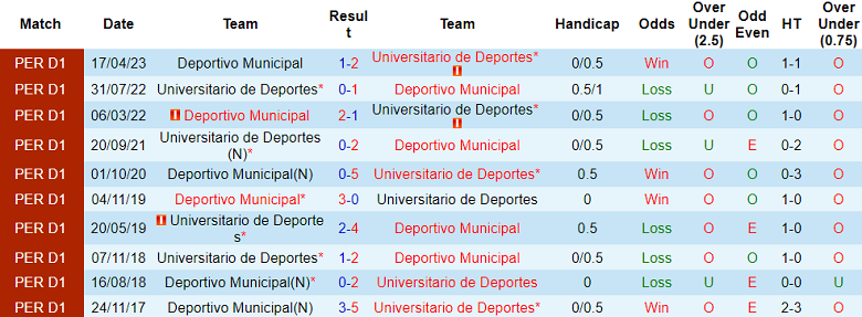 Soi kèo bóng đá Universitario vs Deportivo Municipal, 7h00 ngày 11/9 - Ảnh 3