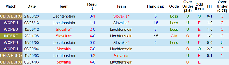 Soi kèo bóng đá Slovakia vs Liechtenstein, 1h45 ngày 12/9 - Ảnh 3