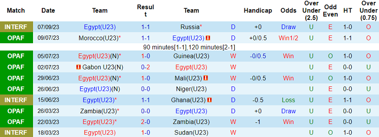 Soi kèo bóng đá U23 Ai Cập vs Nga, 23h00 ngày 11/9 - Ảnh 1