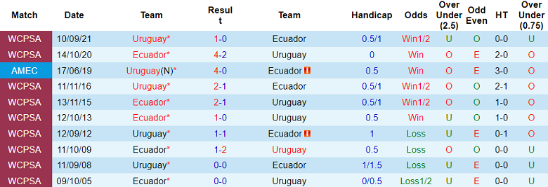 Soi kèo bóng đá Ecuador vs Uruguay, 4h00 ngày 13/9 - Ảnh 3