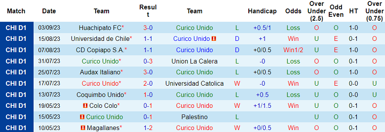 Soi kèo bóng đá Curico Unido vs Higgins, 4h30 ngày 14/9 - Ảnh 1