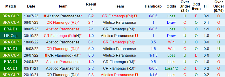 Soi kèo bóng đá Flamengo vs Atletico Paranaense, 7h30 ngày 14/9 - Ảnh 3