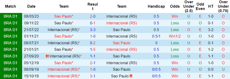 Soi kèo bóng đá Internacional vs Sao Paulo, 7h30 ngày 14/9 - Ảnh 3