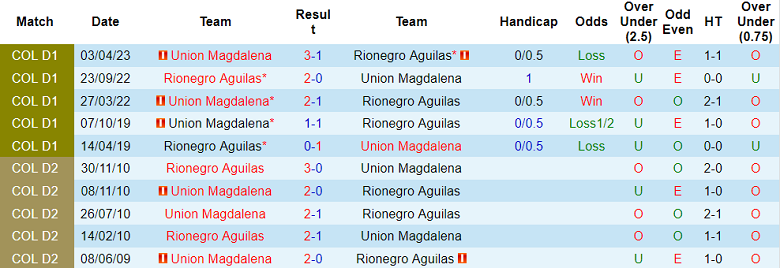 Soi kèo bóng đá Aguilas Doradas vs Union Magdalena, 5h45 ngày 15/9 - Ảnh 3