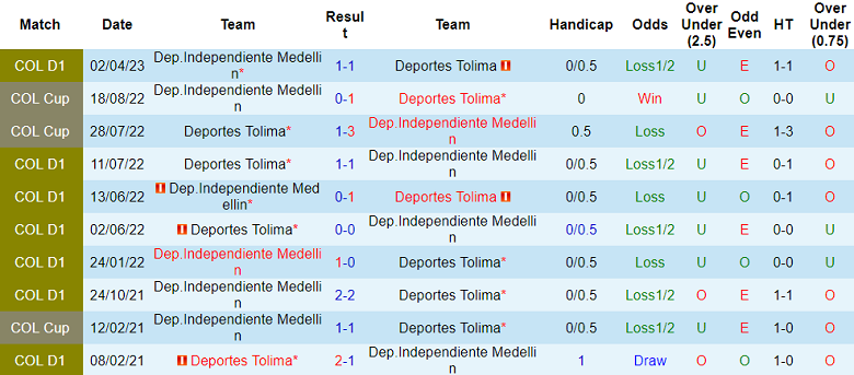 Soi kèo bóng đá Deportes Tolima vs Independiente Medellin, 4h30 ngày 15/9 - Ảnh 3