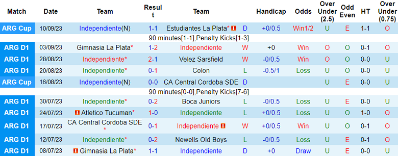 Soi kèo bóng đá Independiente vs CA Huracan, 7h00 ngày 15/9 - Ảnh 1