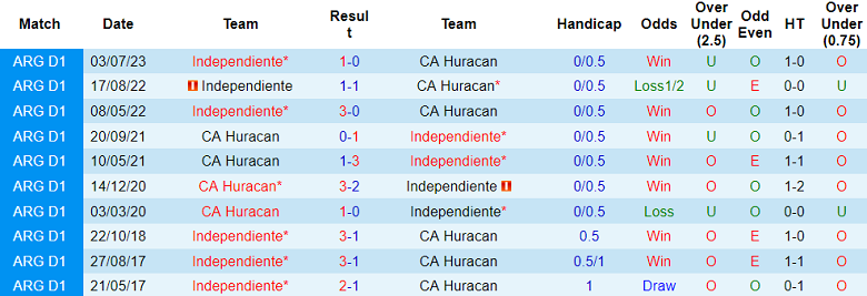 Soi kèo bóng đá Independiente vs CA Huracan, 7h00 ngày 15/9 - Ảnh 3