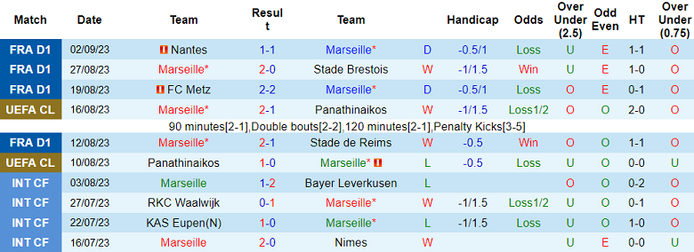 Soi kèo bóng đá Marseille vs Toulouse, 22h05 ngày 17/9 - Ảnh 1