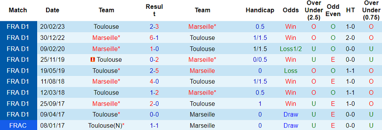 Soi kèo bóng đá Marseille vs Toulouse, 22h05 ngày 17/9 - Ảnh 3