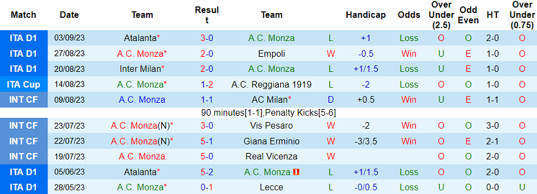 Soi kèo bóng đá Monza vs Lecce, 20h00 ngày 17/9 - Ảnh 1