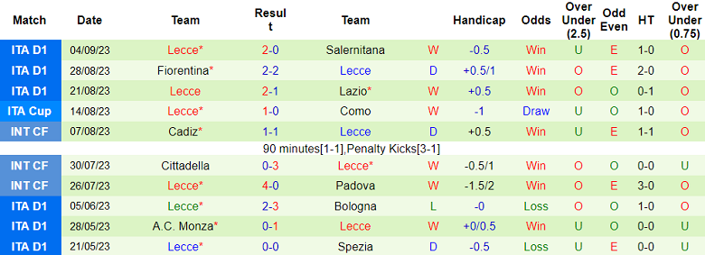 Soi kèo bóng đá Monza vs Lecce, 20h00 ngày 17/9 - Ảnh 2