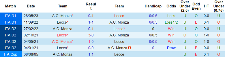 Soi kèo bóng đá Monza vs Lecce, 20h00 ngày 17/9 - Ảnh 3