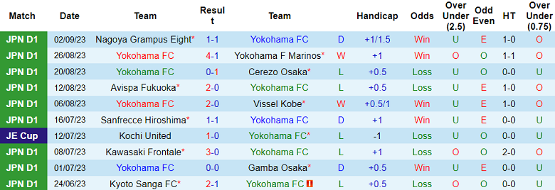 Soi kèo bóng đá Yokohama FC vs Kashiwa Reysol, 16h30 ngày 17/9 - Ảnh 1