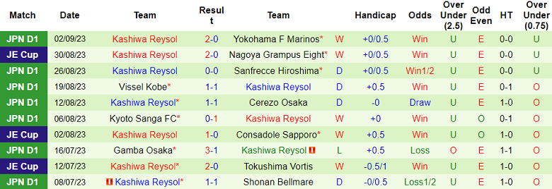 Soi kèo bóng đá Yokohama FC vs Kashiwa Reysol, 16h30 ngày 17/9 - Ảnh 2