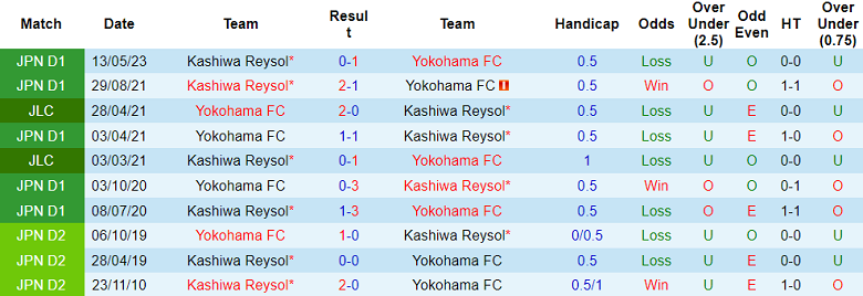 Soi kèo bóng đá Yokohama FC vs Kashiwa Reysol, 16h30 ngày 17/9 - Ảnh 3