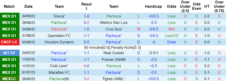 Soi kèo bóng đá Pachuca vs Santos Laguna, 10h00 ngày 19/9 - Ảnh 1