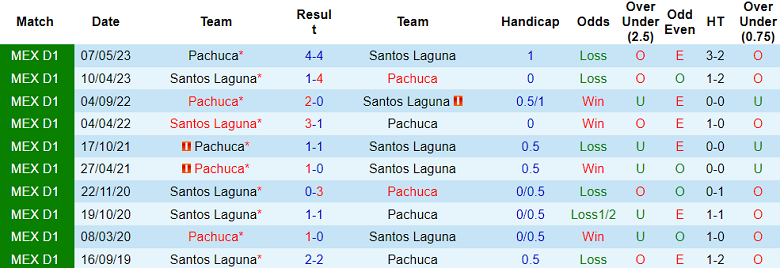 Soi kèo bóng đá Pachuca vs Santos Laguna, 10h00 ngày 19/9 - Ảnh 3