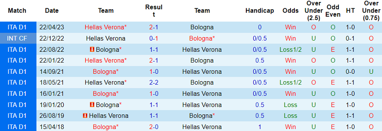 Soi kèo bóng đá Verona vs Bologna, 1h45 ngày 19/9 - Ảnh 3
