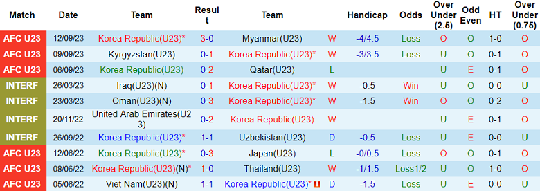 Soi kèo bóng đá U23 Hàn Quốc vs U23 Kuwait, 18h30 ngày 19/9 - Ảnh 1
