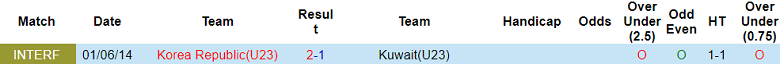 Soi kèo bóng đá U23 Hàn Quốc vs U23 Kuwait, 18h30 ngày 19/9 - Ảnh 3