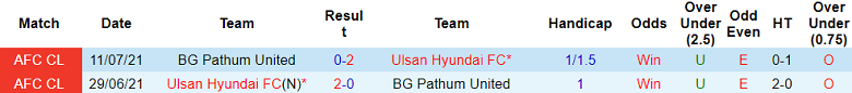 Soi kèo bóng đá Ulsan Hyundai vs BG Pathum United, 17h00 ngày 19/9 - Ảnh 3