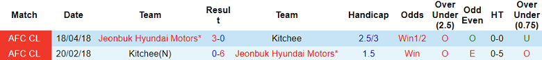 Soi kèo bóng đá Jeonbuk Hyundai Motors vs Kitchee, 17h00 ngày 20/9 - Ảnh 3