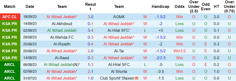 Soi kèo bóng đá Al Ittihad vs Al Fateh, 1h00 ngày 22/9 - Ảnh 1