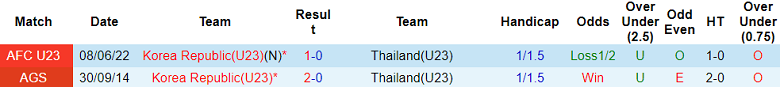 Soi kèo bóng đá U23 Thái Lan vs U23 Hàn Quốc, 18h30 ngày 21/9 - Ảnh 3