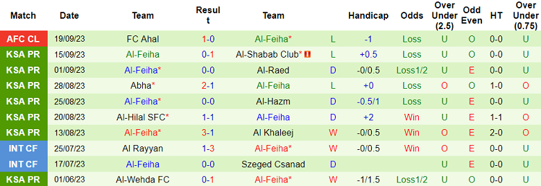 Soi kèo bóng đá Al Riyadh vs Al Feiha, 22h00 ngày 22/9 - Ảnh 2