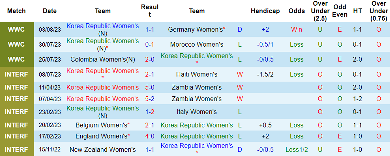 Soi kèo bóng đá nữ Hàn Quốc vs nữ Myanmar, 18h30 ngày 22/9 - Ảnh 1