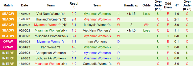 Soi kèo bóng đá nữ Hàn Quốc vs nữ Myanmar, 18h30 ngày 22/9 - Ảnh 2