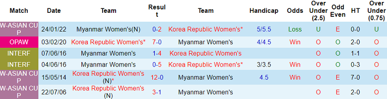 Soi kèo bóng đá nữ Hàn Quốc vs nữ Myanmar, 18h30 ngày 22/9 - Ảnh 3