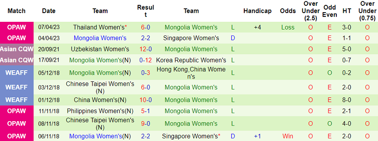 Soi kèo bóng đá nữ Trung Quốc vs nữ Mông Cổ, 18h30 ngày 22/9 - Ảnh 2
