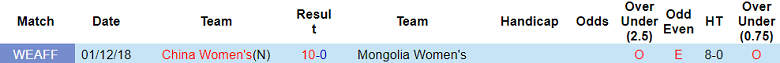 Soi kèo bóng đá nữ Trung Quốc vs nữ Mông Cổ, 18h30 ngày 22/9 - Ảnh 3