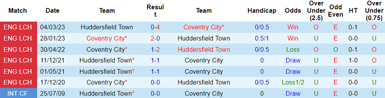 Soi kèo bóng đá Coventry City vs Huddersfield Town, 2h00 ngày 26/9 - Ảnh 3