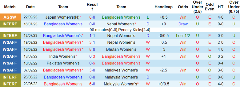 Soi kèo bóng đá nữ Bangladesh vs nữ Việt Nam, 15h00 ngày 25/9 - Ảnh 1