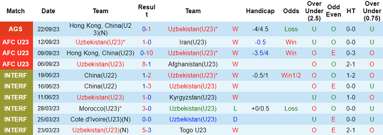 Soi kèo bóng đá U23 Uzbekistan vs U23 Hồng Kông, 15h00 ngày 25/9 - Ảnh 1