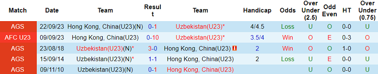Soi kèo bóng đá U23 Uzbekistan vs U23 Hồng Kông, 15h00 ngày 25/9 - Ảnh 3