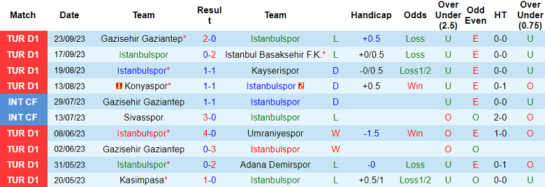 Soi kèo bóng đá Istanbulspor vs Galatasaray, 0h30 ngày 27/9 - Ảnh 1