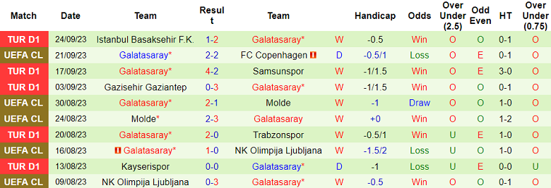 Soi kèo bóng đá Istanbulspor vs Galatasaray, 0h30 ngày 27/9 - Ảnh 2